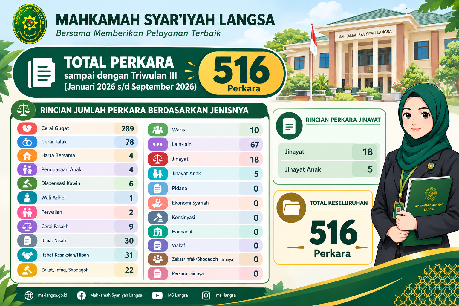 MS Langsa Telah Terima 516 Perkara hingga September 2026, Cerai Gugat Mendominasi